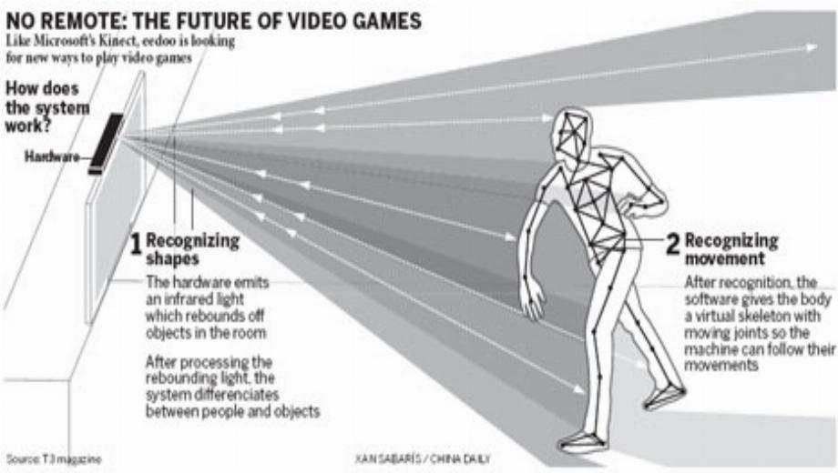 Lenovo Working On Chinese Kinect Competitor