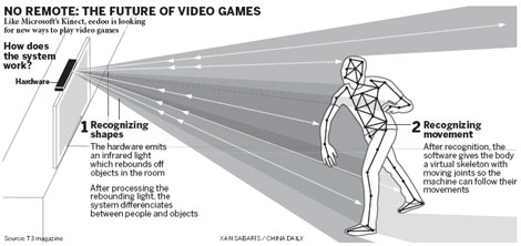 Lenovo Working On Chinese Kinect Competitor
