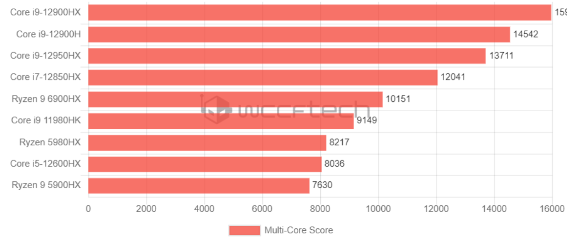 Intel’s Core i9-12950HX will bring 16 cors to laptops
