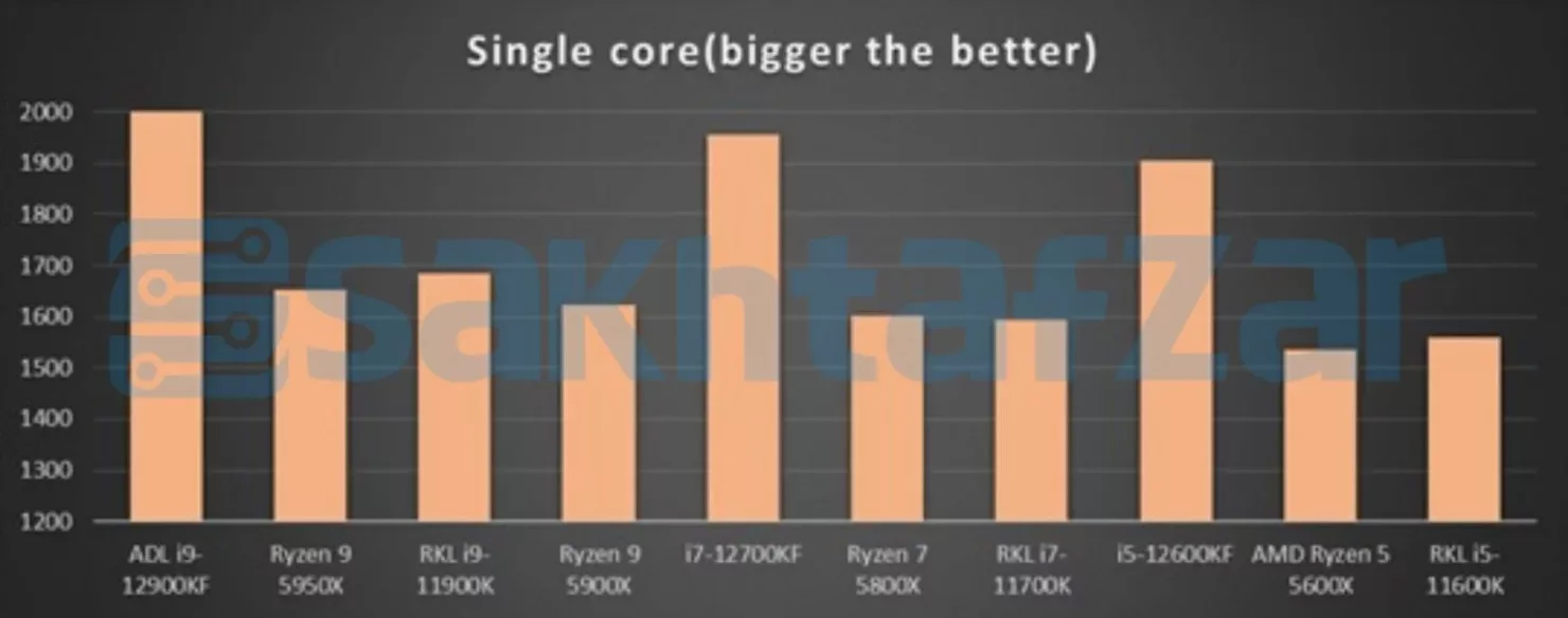 Intel’s Alder Lake might be about to murder AMD Ryzen 5000