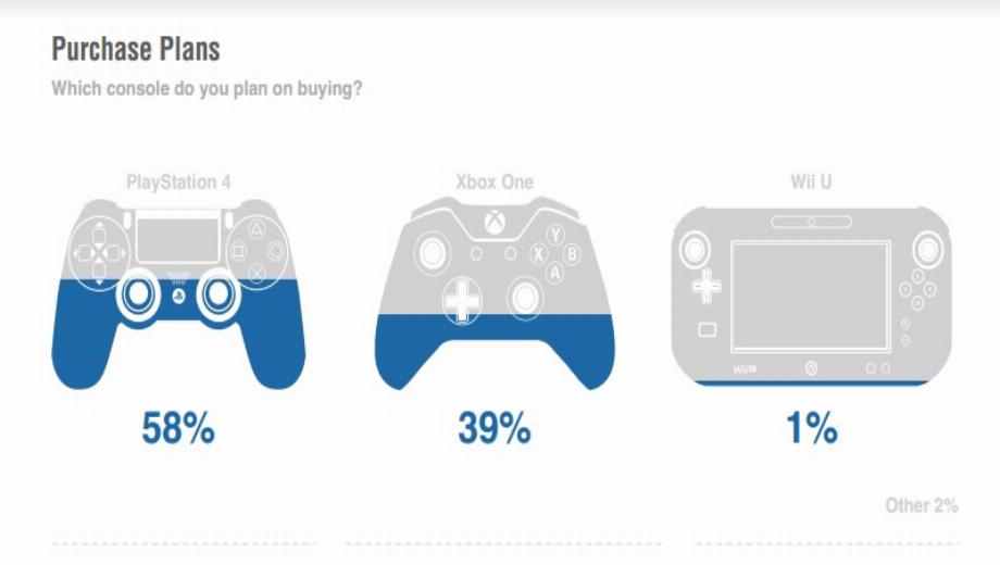 Survey Shows Consumers Are More Interested In PS4 Than Xbox One