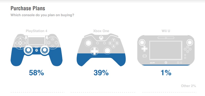 Survey Shows Consumers Are More Interested In PS4 Than Xbox One