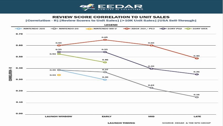 EEDAR: Gamers Care More About Review Near New Consoles’ Launch