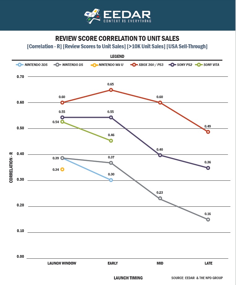 EEDAR: Gamers Care More About Review Near New Consoles’ Launch