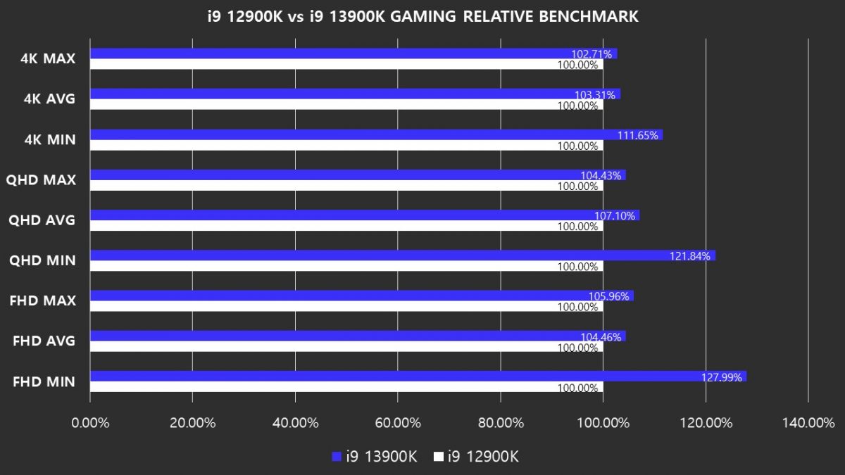 Intel Core i9-13900K steigert die minimalen Frameraten in Spielen deutlich
