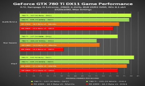 NVIDIA Beats Mantle Performance With Regular Driver Optimizations