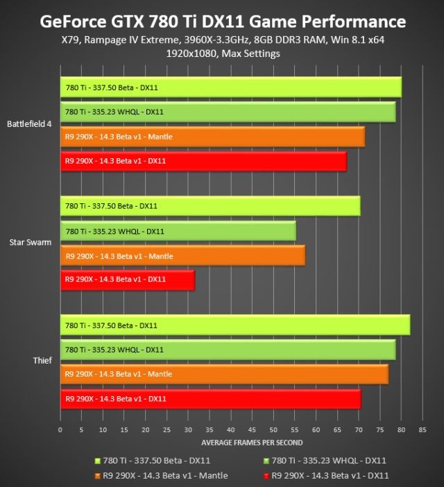 NVIDIA Beats Mantle Performance With Regular Driver Optimizations