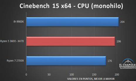 Early Ryzen 3600 review leaks, shows strong performance vs 9900K