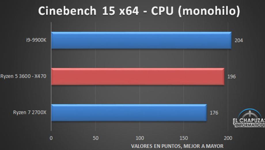 Early Ryzen 3600 review leaks, shows strong performance vs 9900K