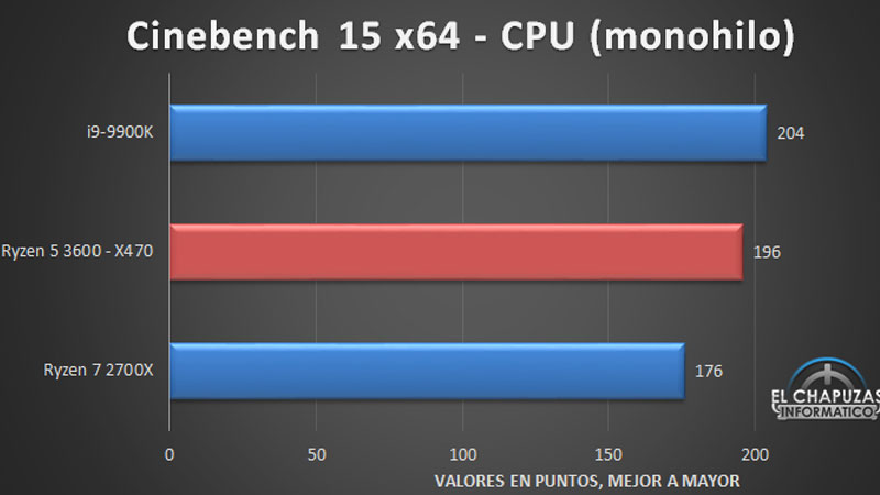 Frühe Ryzen 3600-Tests zeigen starke Leistung im Vergleich zum 9900K