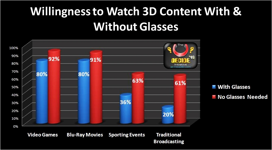 Studie: Die meisten Gamer stören sich nicht an 3D-Brillen