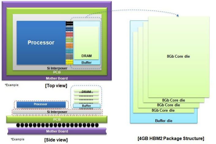 Samsung’s HBM2 RAM Is 7 Times Faster Than GDDR 5