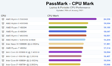 AMD Ryzen 5900HX is now the fastest mobile CPU ever