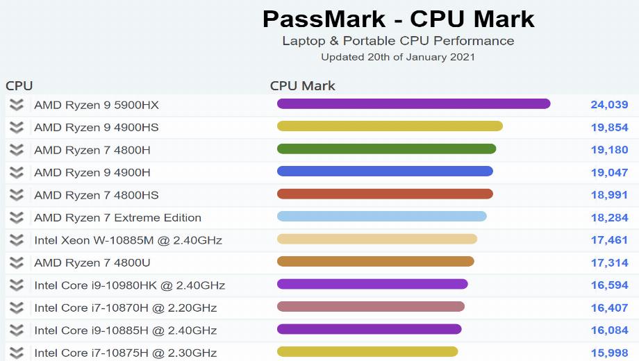 AMD Ryzen 5900HX is now the fastest mobile CPU ever