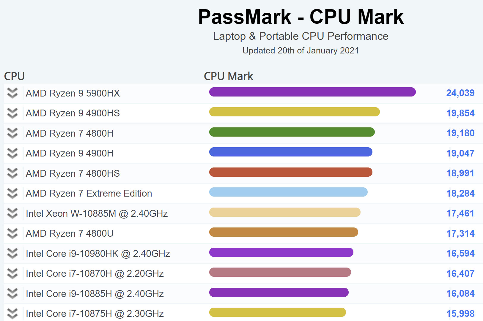 AMD Ryzen 5900HX is now the fastest mobile CPU ever