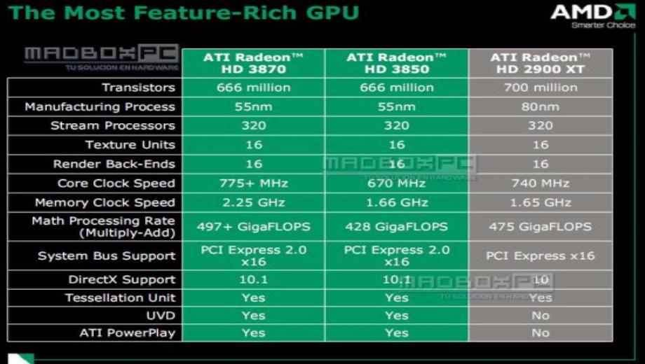 ATI Radeon HD 3800 Specs Leaked