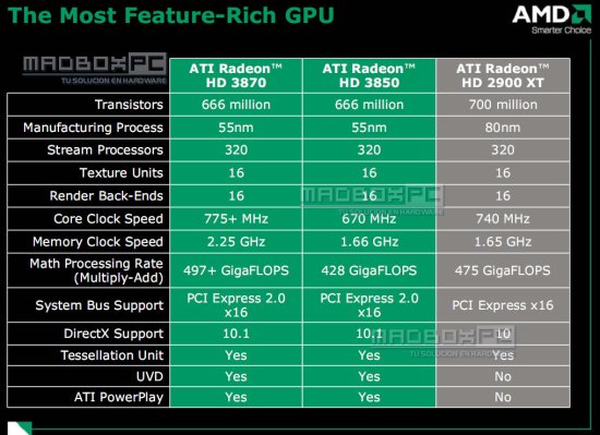Se filtran las especificaciones de ATI Radeon HD 3800