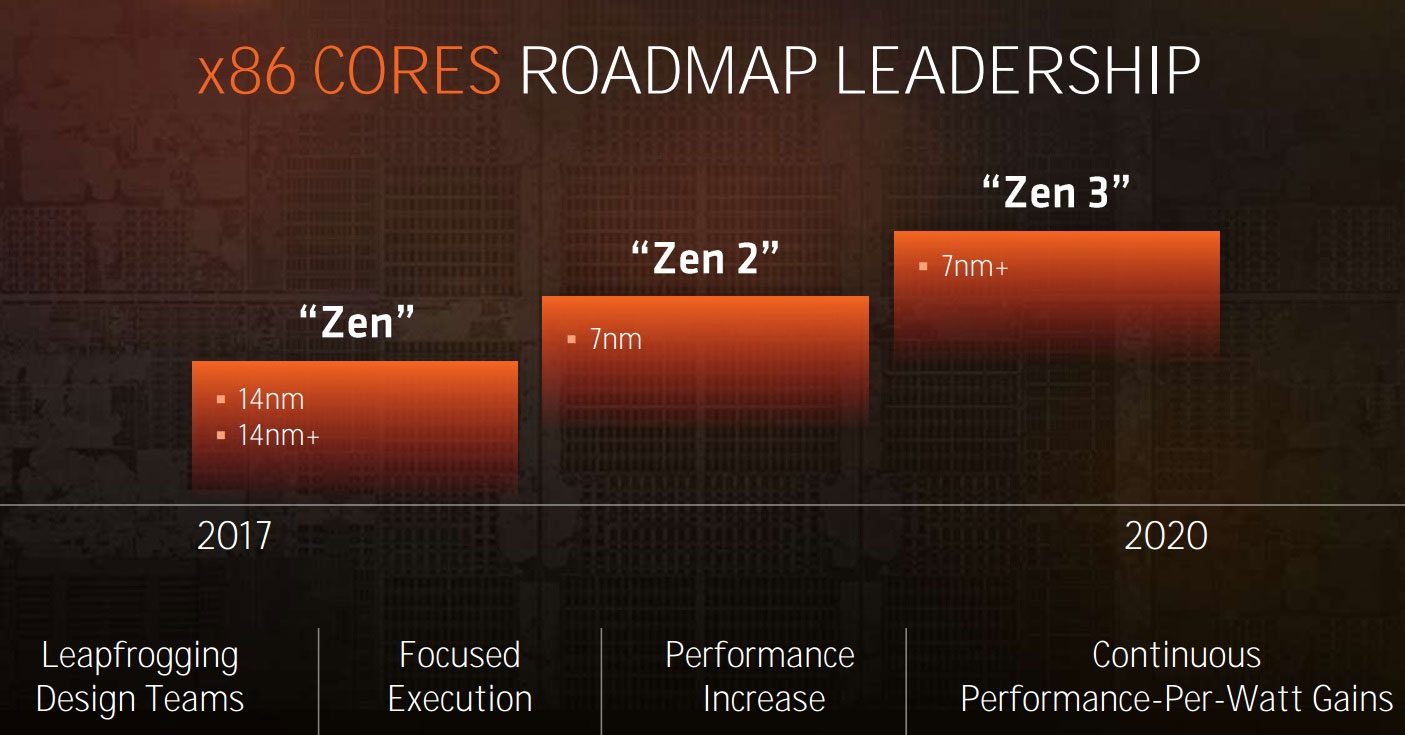 AMD may have faster CPUs than Intel in 2019