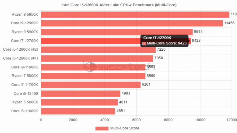 Intel Alder Lake may be substantially faster than Ryzen 5000 series