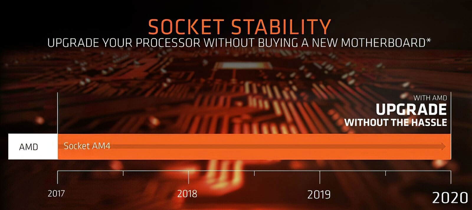 AMD will offer Zen 3 support on X470 and B450 motherboards afterall