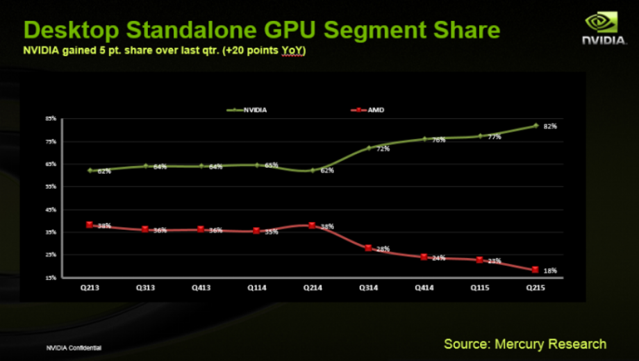 AMD Lost Half Of Its GPU Market Share In One Year