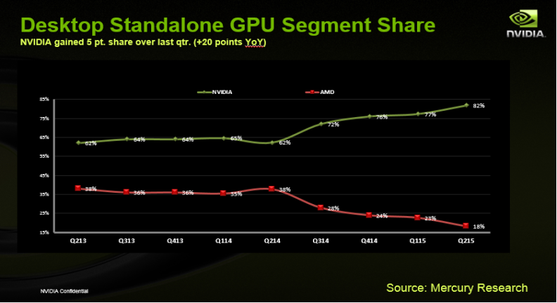 AMD Lost Half Of Its GPU Market Share In One Year