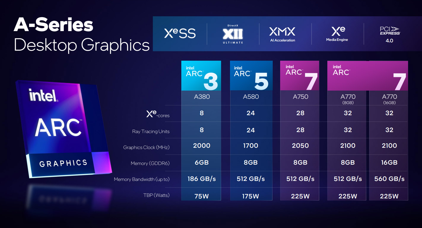 Intel’s Arc Lineup fleshes out entry-level graphics market