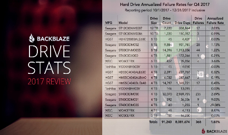 Guess which hard drives were the most reliable in 2017