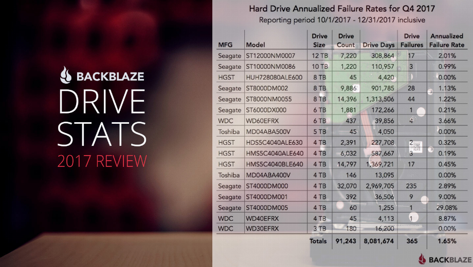 Guess which hard drives were the most reliable in 2017