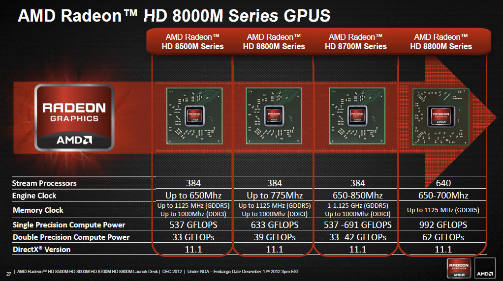 Erste Details zur AMD Radeon HD 8000M Serie