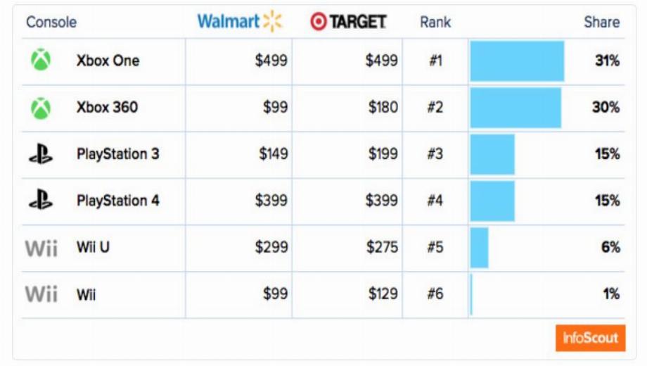 Xbox One Outsold PS4 2 To 1 On Black Friday