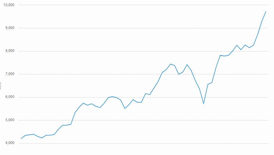 Bitcoin is poised to break the $10,000 barrier