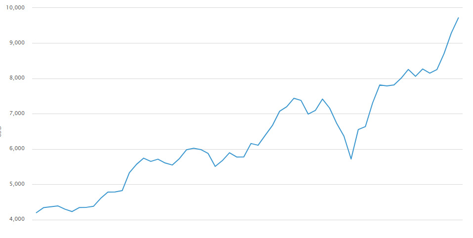 Bitcoin is poised to break the $10,000 barrier