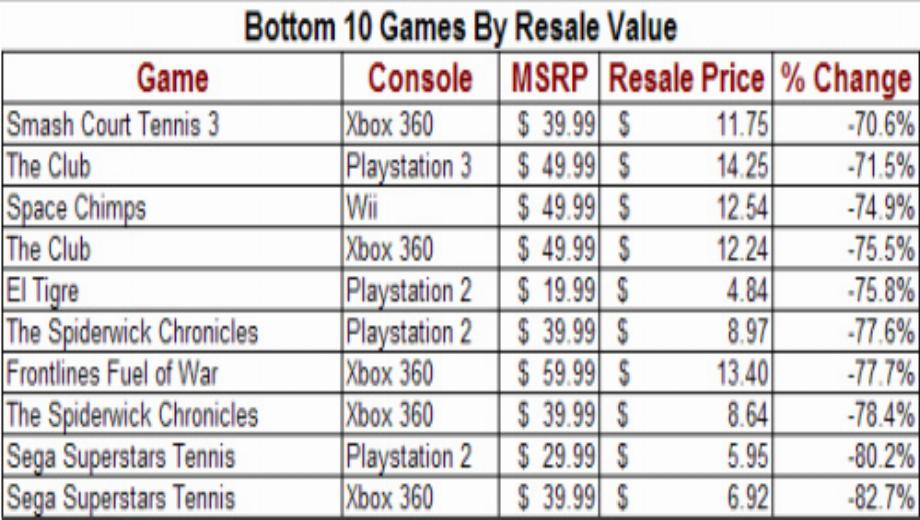 Report: Bethesda Titles Retain Their Value The Most