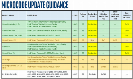 Intel protects Haswell and Broadwell against Spectre