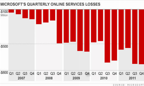 Microsoft Lost USD 5.5 Billion On Bing