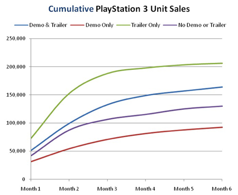 Study: Trailers Better Than Demos For Games’ Sales