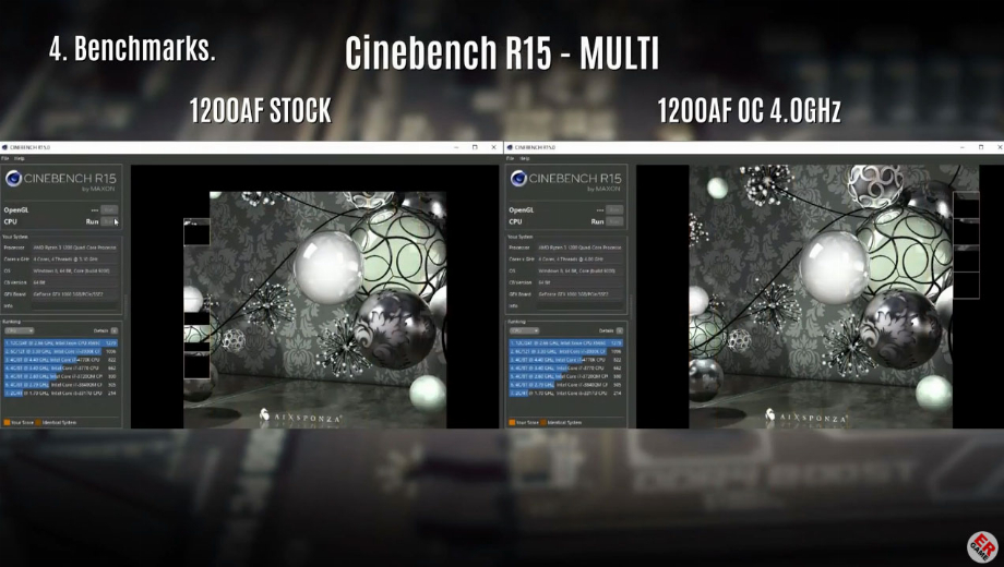 An overclocked Ryzen 3 1200AF is almost 50 percent faster than 1200
