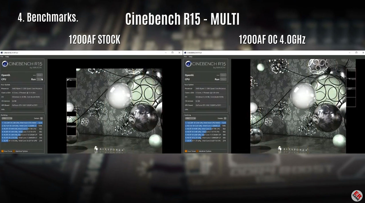 An overclocked Ryzen 3 1200AF is almost 50 percent faster than 1200