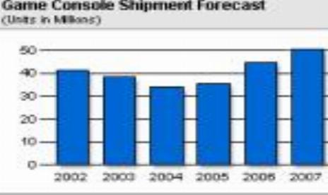 Console Sales to Fall Until 2005