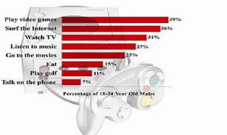 Gaming Wins Goof-Off Championship