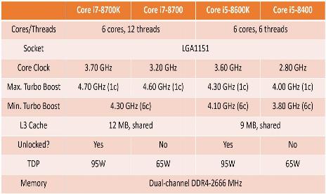 Intel Coffee Lake chips are hexacores with high boost frequencies