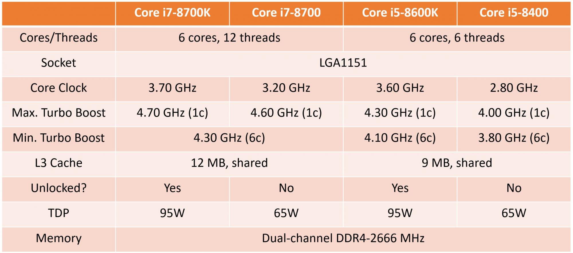 Intel Coffee Lake chips are hexacores with high boost frequencies