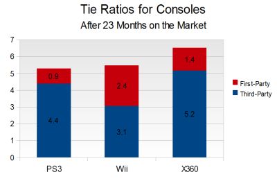 Le taux de connexion le plus élevé pour la Xbox 360