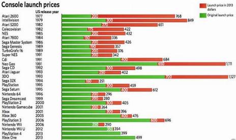 Technically, the Xbox One isn’t that Expensive