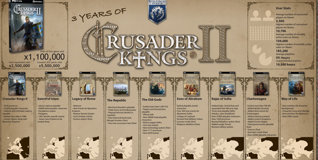 El jugador medio de Crusader Kings II ha invertido 99 horas