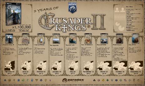 Der durchschnittliche Crusader Kings II-Spieler hat 99 Stunden investiert.