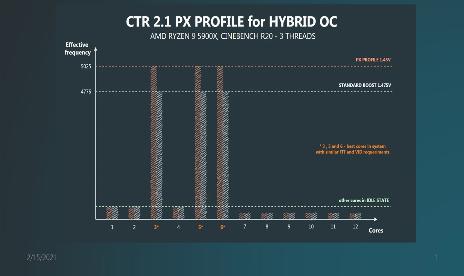 New Ryzen Clock Tuner unlocks 5GHz AMD CPUs