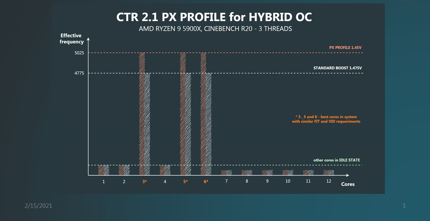 New Ryzen Clock Tuner unlocks 5GHz AMD CPUs