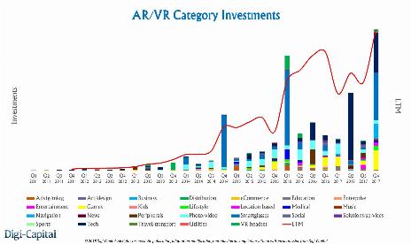 AR And VR New Investments Surpassed $3 Billion In 2017